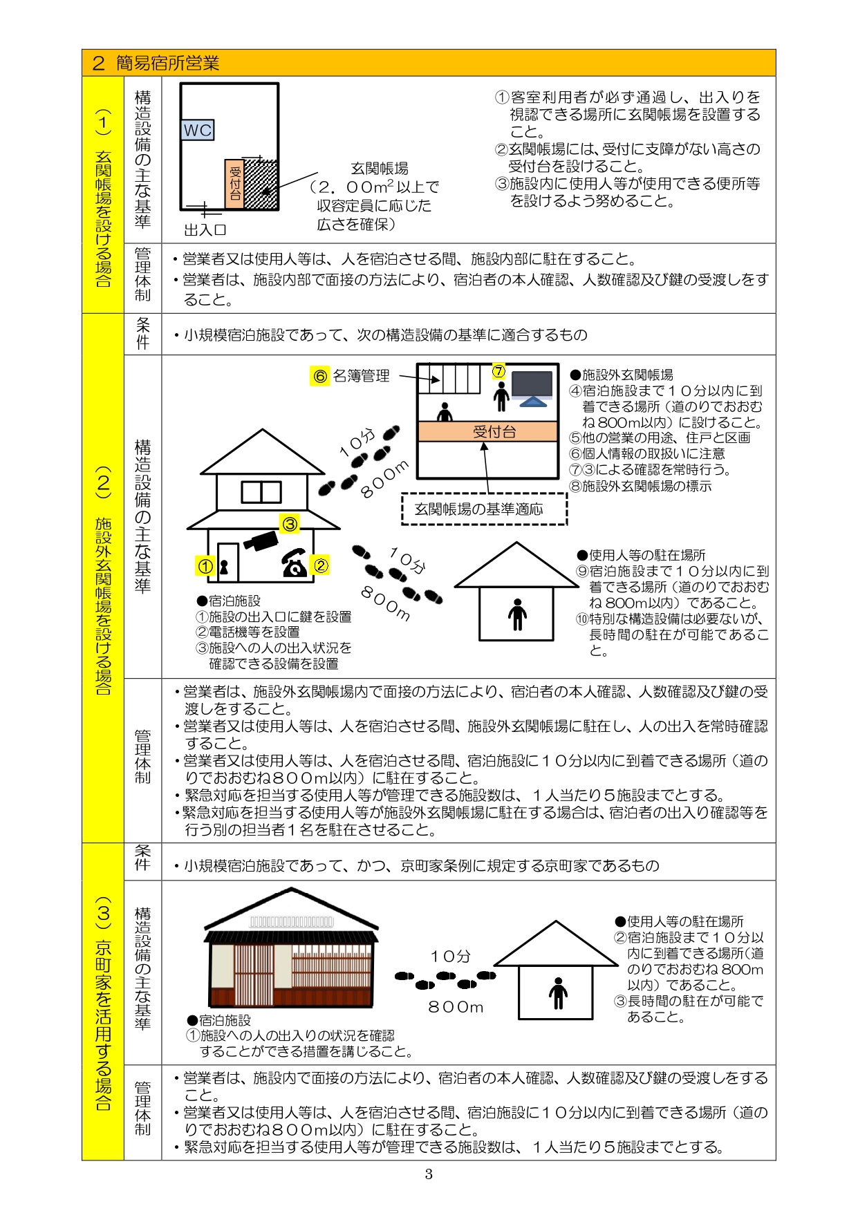 旅館業　簡易宿所　住宅宿泊事業　民泊　ゲストハウス　許可　バリアフリー協議　地域との調和手続き　医療衛生センター　保健所　OTA　Airbnb　エアビー　Booking.com　ブッキングドットコム